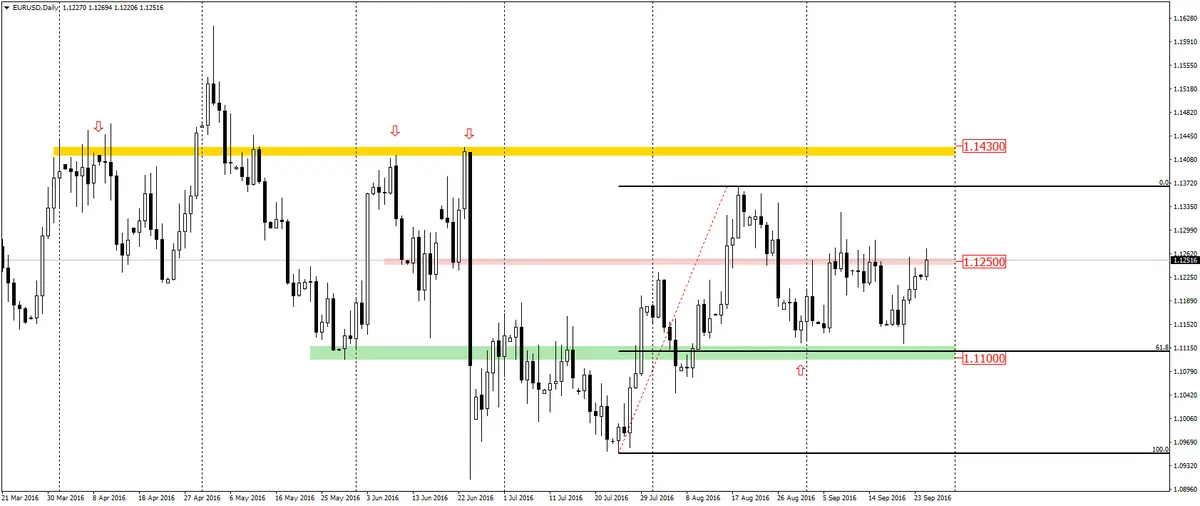 FXMAG forex eurusd kolejna atak popytu na poziom 1.250  1