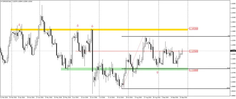 FXMAG forex eurusd kolejna atak popytu na poziom 1.250  1