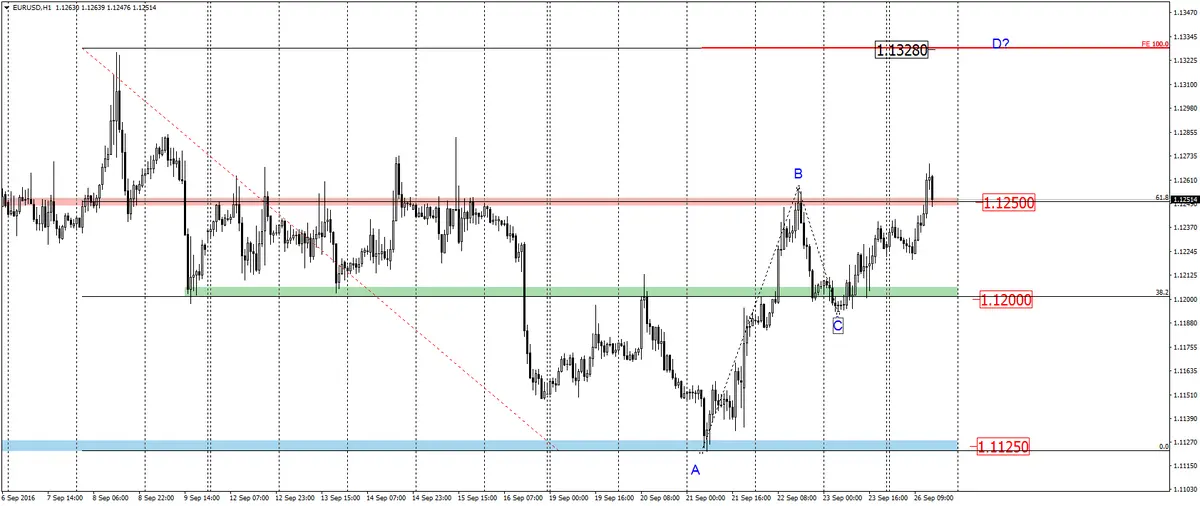 FXMAG forex eurusd kolejna atak popytu na poziom 1.250  2