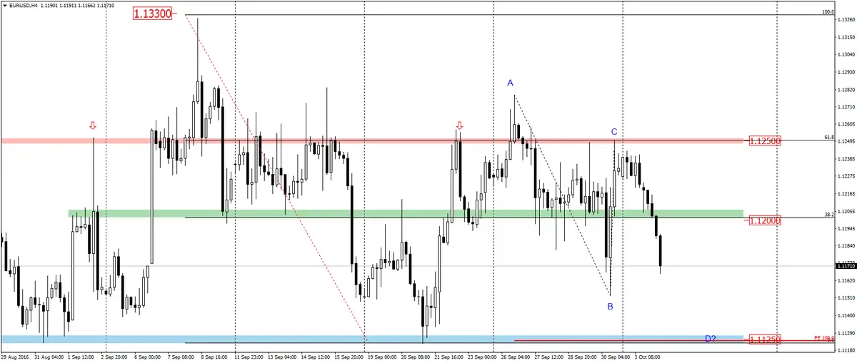 FXMAG forex eurusd – coraz większa przewaga podaży w konsolidacji 2