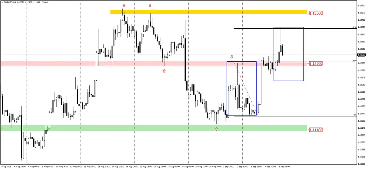 FXMAG forex eurusd próba sił popytu  2