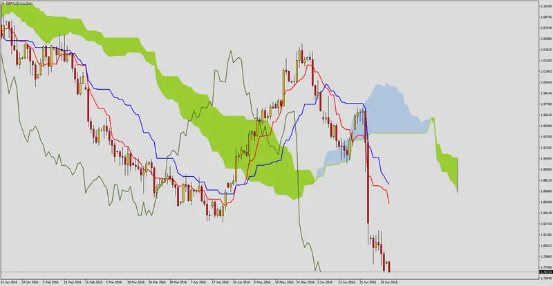 FXMAG forex dalsze spadki na gbpaud 2