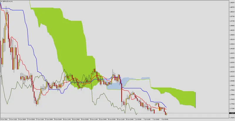 FXMAG forex dalsze spadki na gbpaud 3