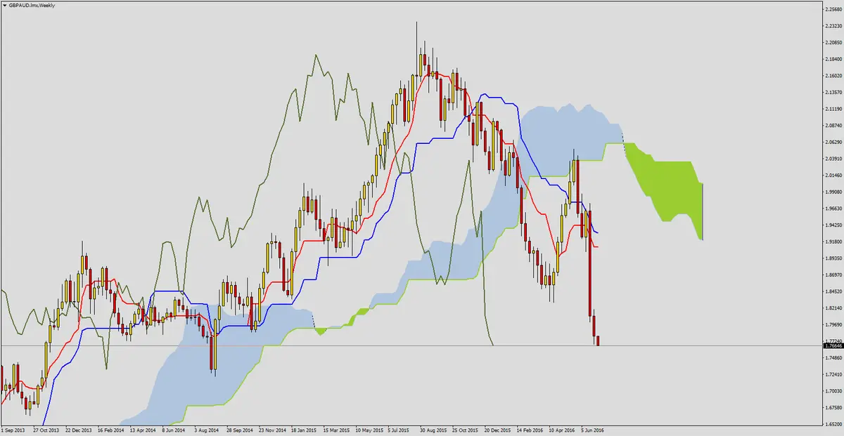 FXMAG forex dalsze spadki na gbpaud 1