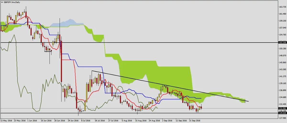 FXMAG forex cena przy wsparciu na gbpjpy 1