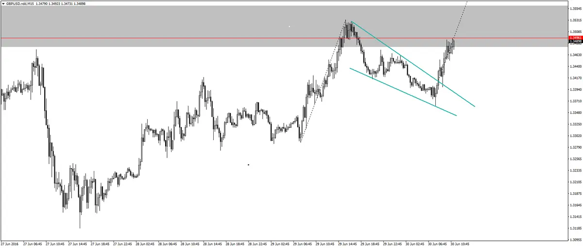 FXMAG forex ważne poziomy na gbpusd 2