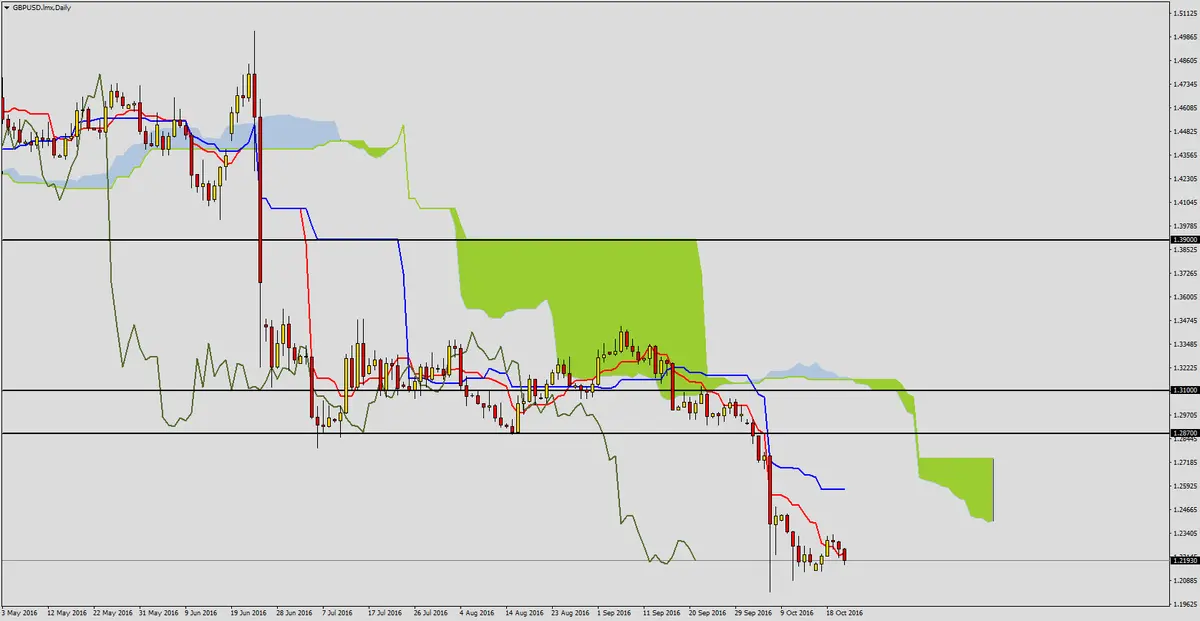 FXMAG forex gbpusd kończy tydzień spadkowo 1