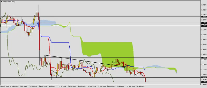 FXMAG forex pogłębienie spadków na gbpusd 1