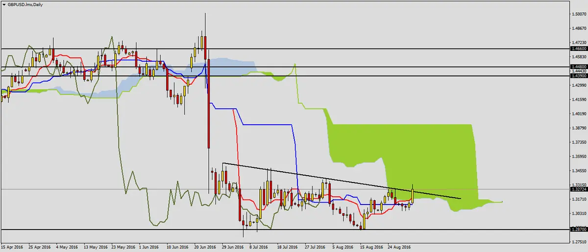 FXMAG forex gbpusd po dniu z ważnymi danymi 1