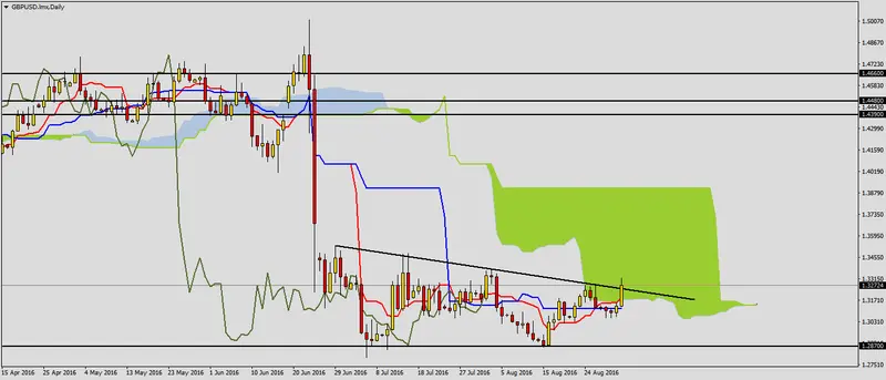 FXMAG forex gbpusd po dniu z ważnymi danymi 1