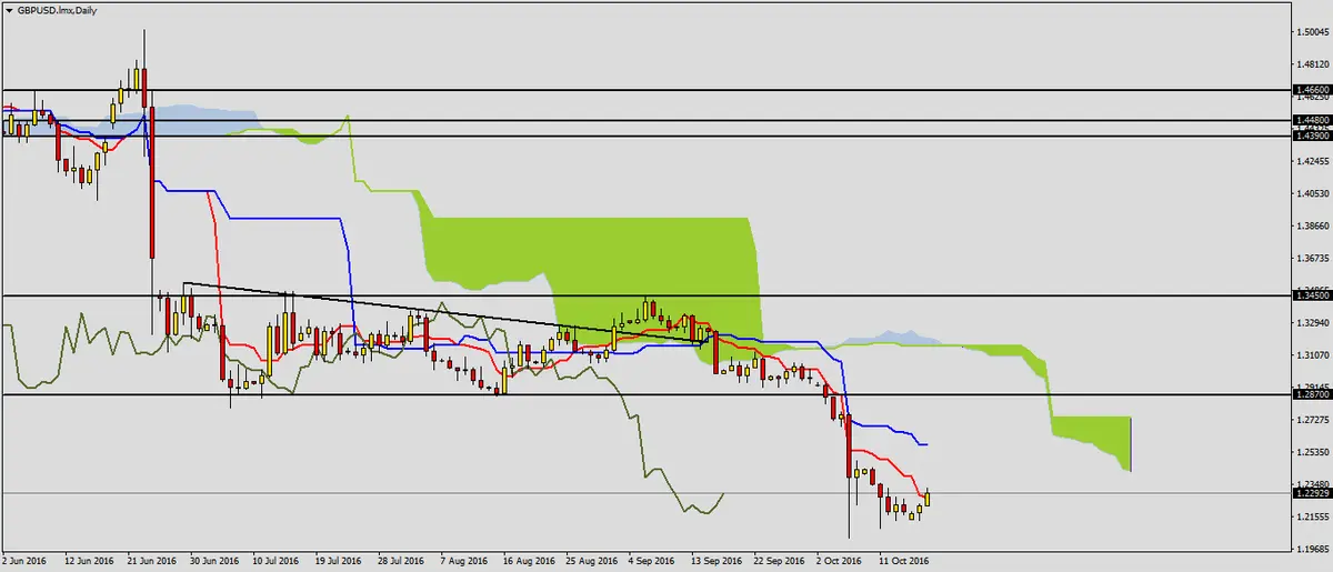 FXMAG forex gbpusd rozpoczyna korektę? 1