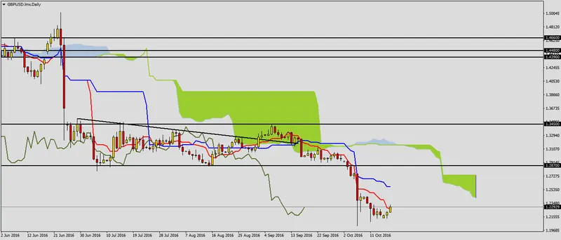 FXMAG forex gbpusd rozpoczyna korektę? 1