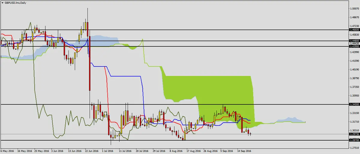 FXMAG forex sentyment spadkowy na gbpusd 1