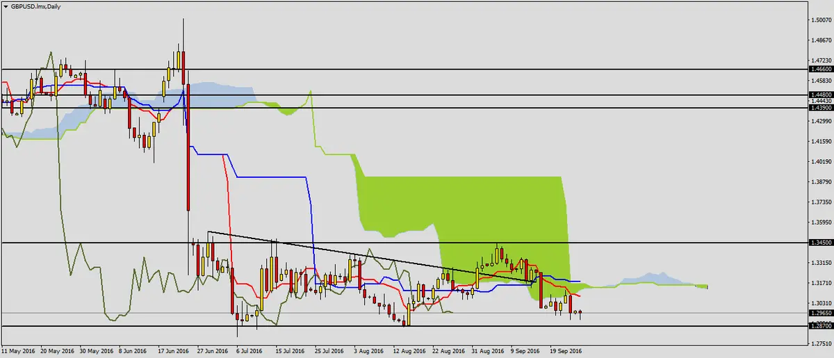 FXMAG forex gbpusd po raz kolejny przed ważnym wsparciem 1