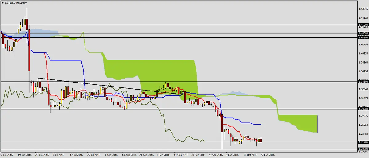 FXMAG forex gbpusd po danych pkb 1