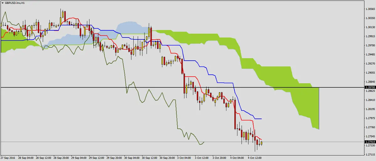 FXMAG forex pogłębienie spadków na gbpusd 2