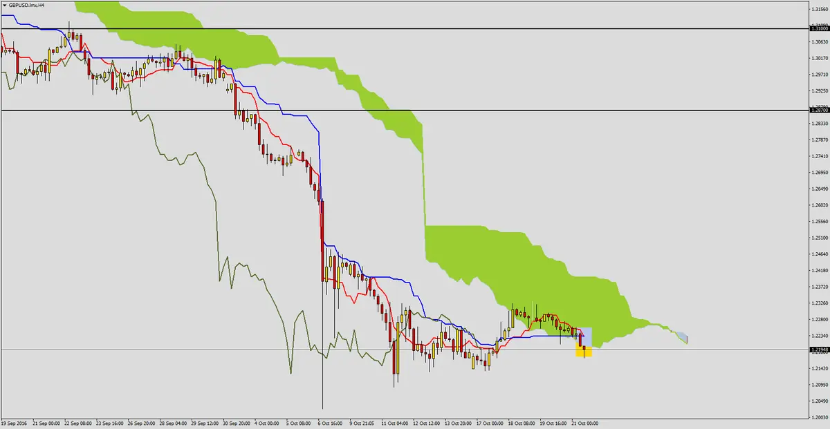 FXMAG forex gbpusd kończy tydzień spadkowo 2