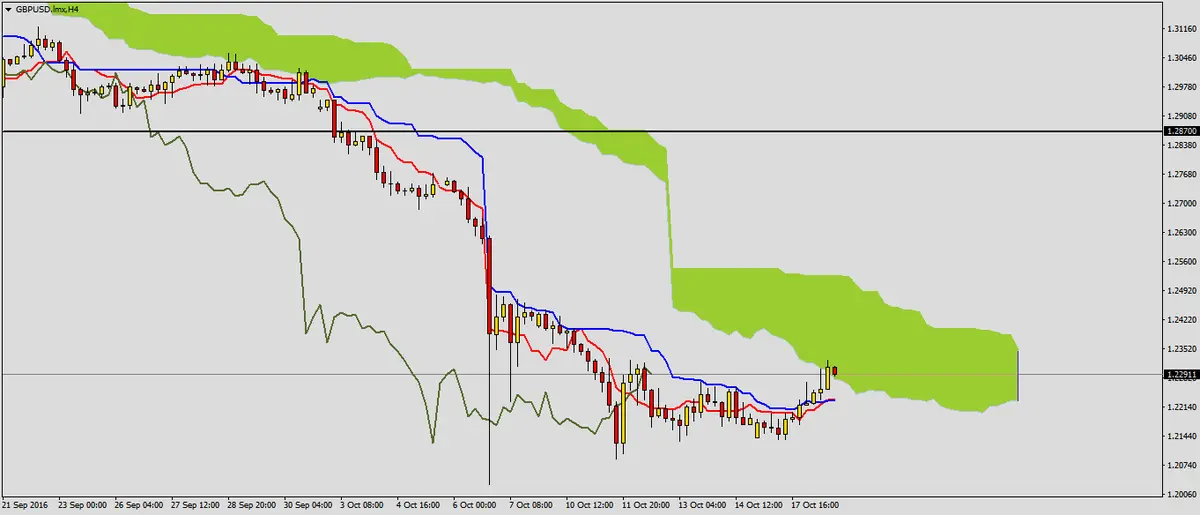 FXMAG forex gbpusd rozpoczyna korektę? 2