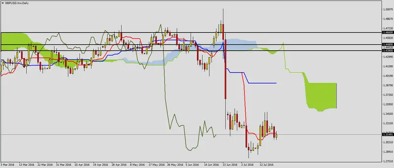 FXMAG forex obecnie na gbpusd 2