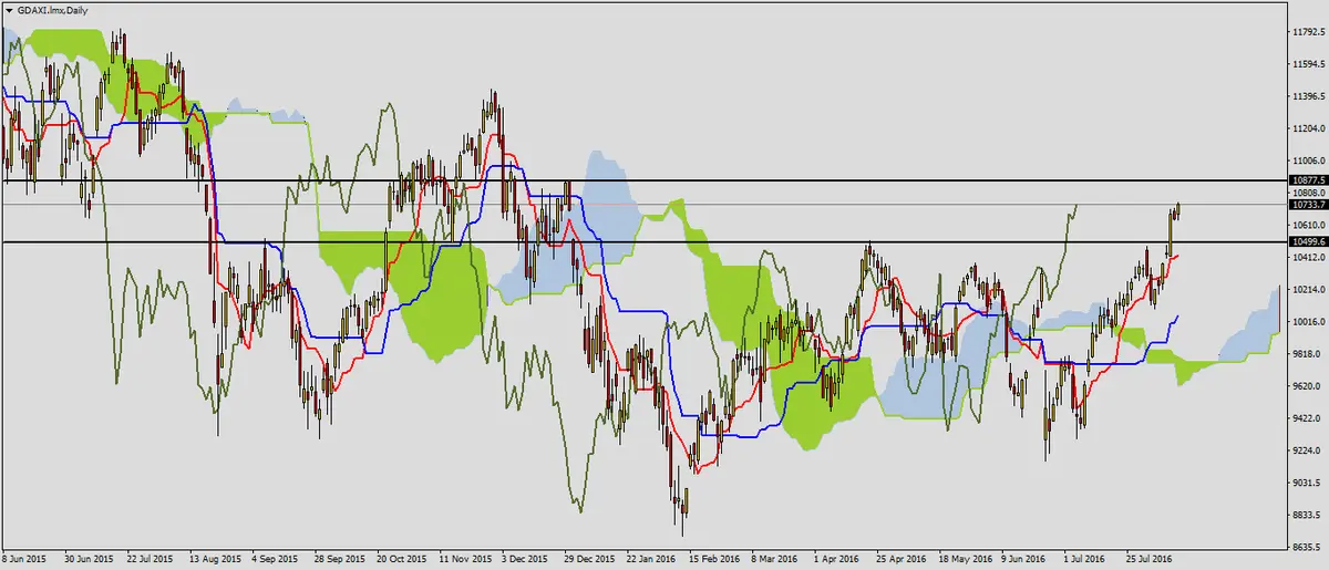 FXMAG forex dalsze wzrosty na indeksie dax 2