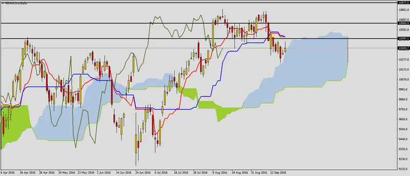 FXMAG forex obrona chmury na daxie 1