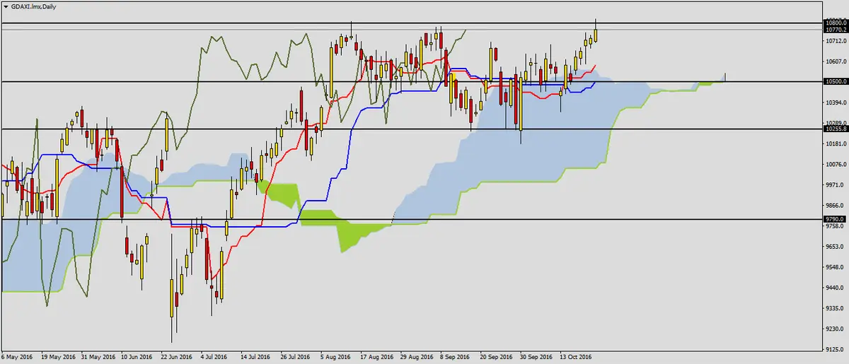 FXMAG forex dax przy szczycie 2