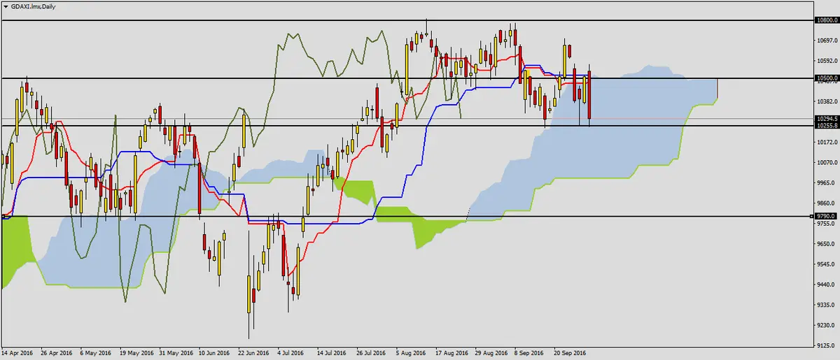 FXMAG forex kolejne spadki na daxie 1