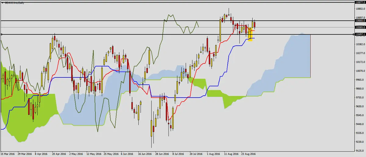 FXMAG forex dax po ważnych danych ze strefy euro 1