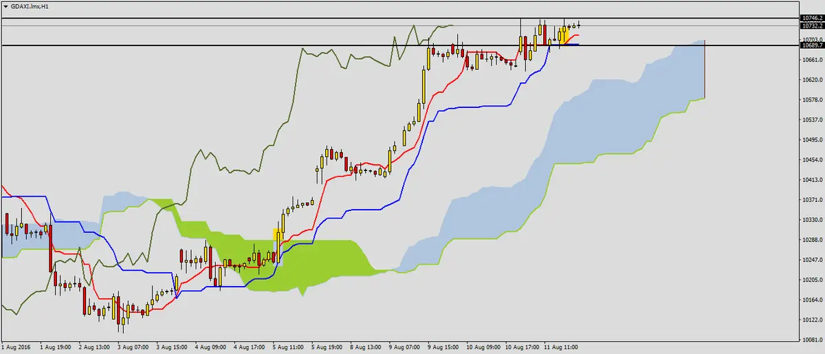 FXMAG forex dalsze wzrosty na indeksie dax 1