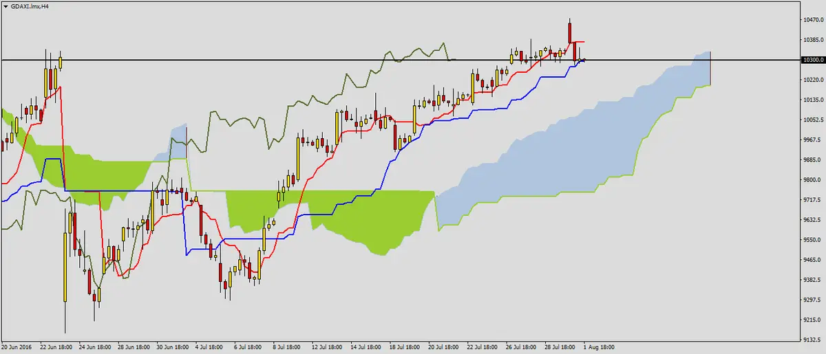 FXMAG forex spadkowa sesja na daxie 1