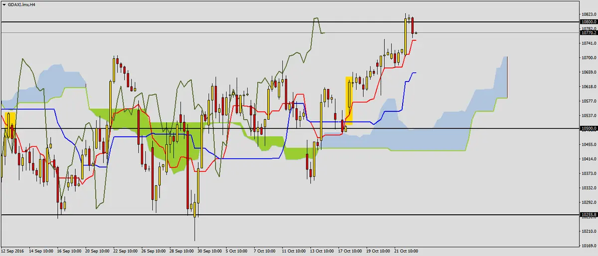 FXMAG forex dax przy szczycie 1