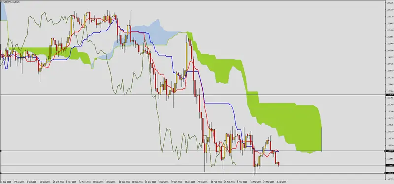 FXMAG forex kluczowy poziom na jenie 2