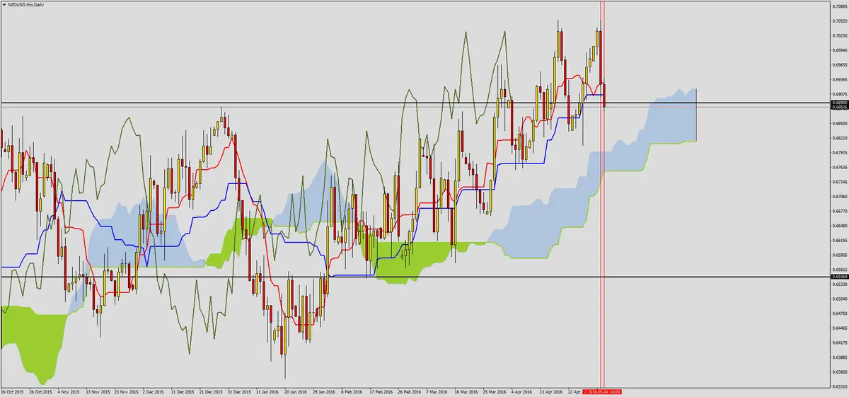 FXMAG forex spadki na nzdusd 3