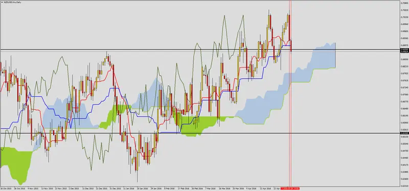 FXMAG forex spadki na nzdusd 3