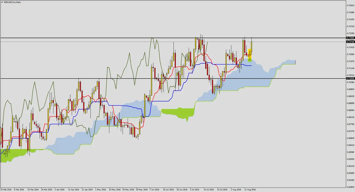 FXMAG forex odbicie od chmury na nzdusd 1