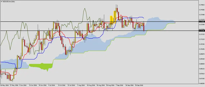 FXMAG forex nzdusd przy ważnym wsparciu 1