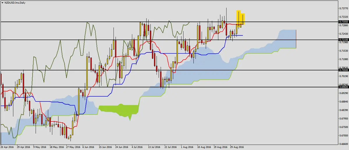 FXMAG forex kolejne podejście nzdusd 1