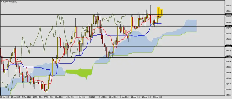 FXMAG forex kolejne podejście nzdusd 1