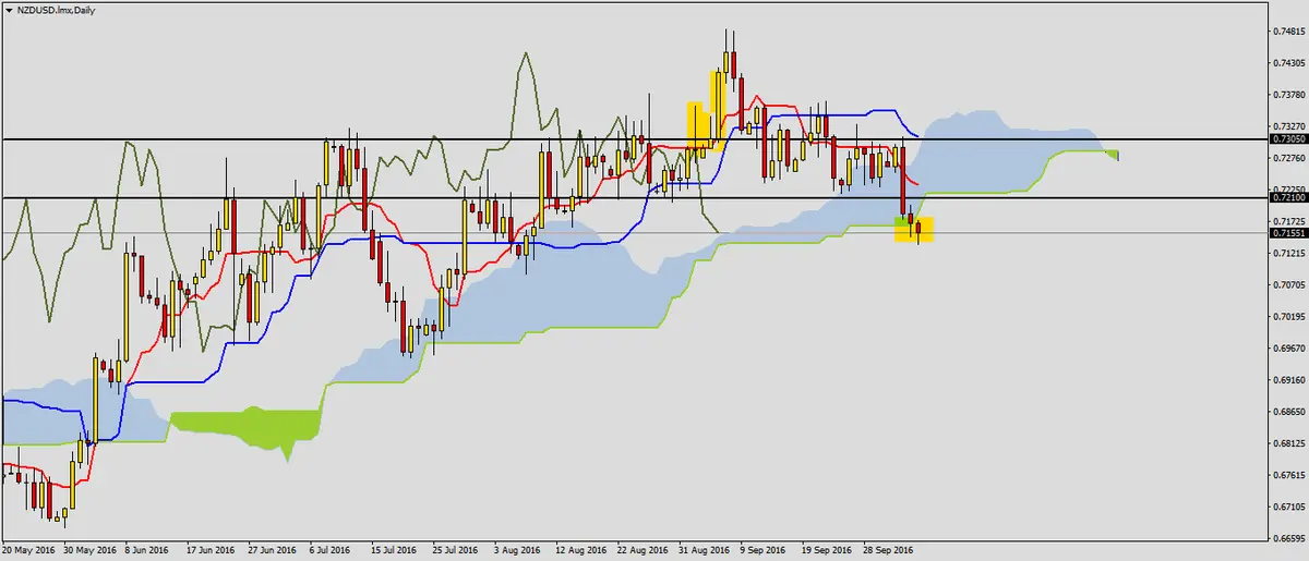 FXMAG forex nzdusd przebija opór 1