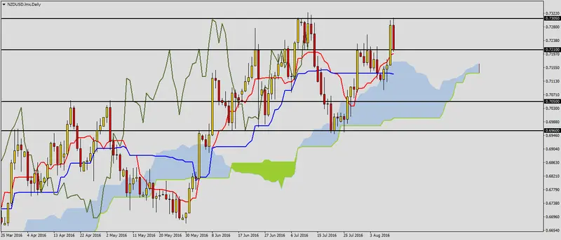 FXMAG forex korekta na nzdusd 2