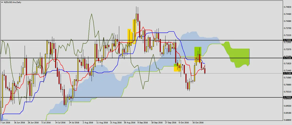 FXMAG forex spadkowo na nzdusd 1