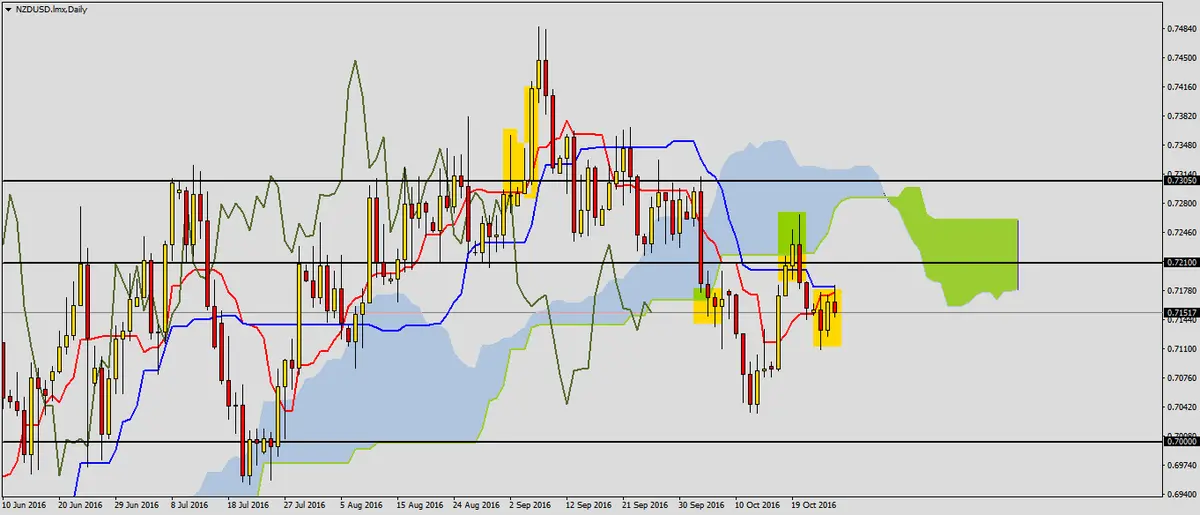 FXMAG forex nzdusd przed możliwym sygnałem spadkowym 1