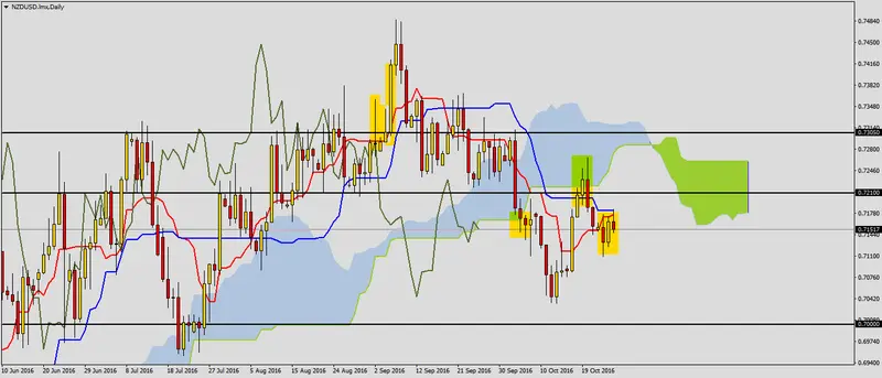 FXMAG forex nzdusd przed możliwym sygnałem spadkowym 1