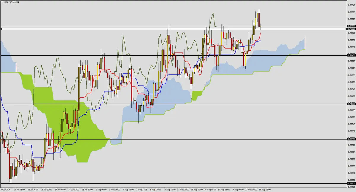 FXMAG forex korekta na nzdusd 2