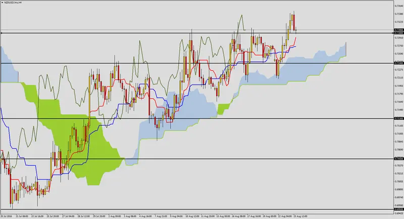 FXMAG forex nzdusd testuje wsparcie 1