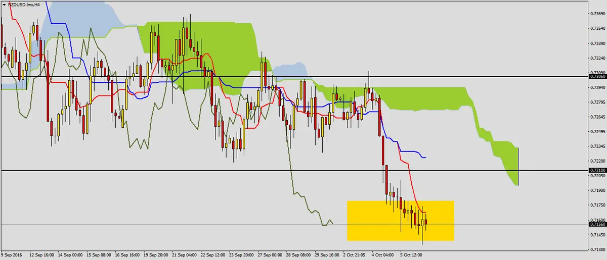 FXMAG forex sygnał spadkowy nzdusd 2