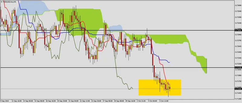 FXMAG forex sygnał spadkowy nzdusd 2