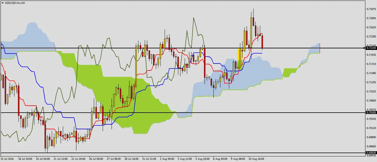 FXMAG forex korekta na nzdusd 1