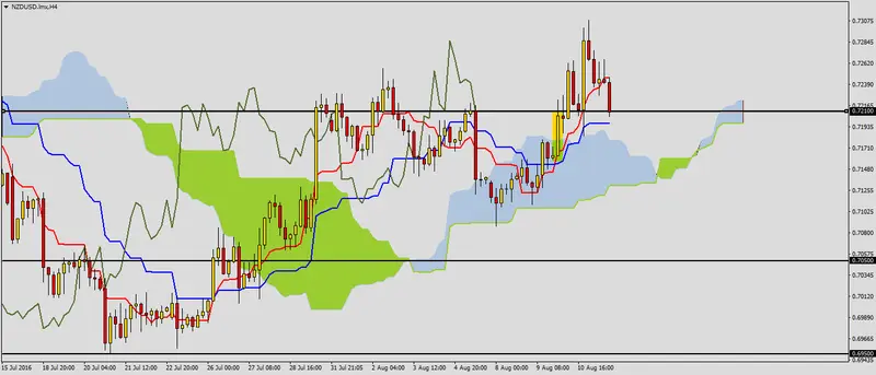 FXMAG forex korekta na nzdusd 1