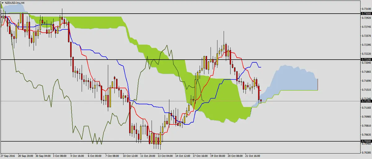 FXMAG forex sygnał wzrostowy na nzdusd 1